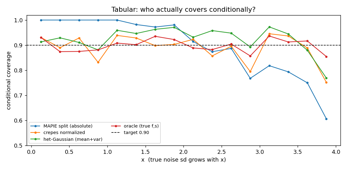 conditional coverage vs x