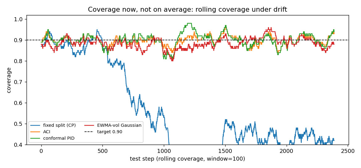 rolling coverage over time