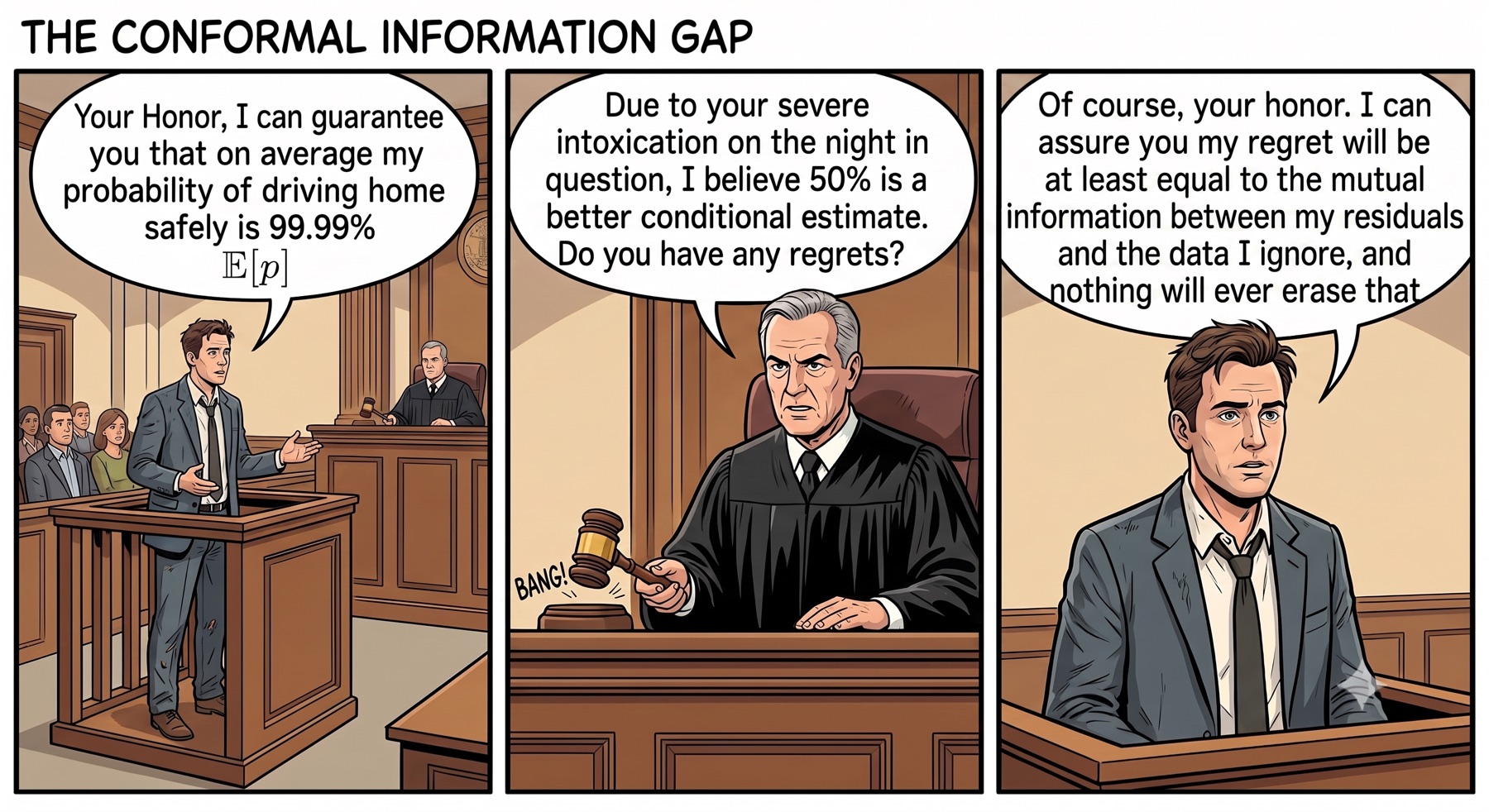 Cartoon titled The Conformal Information Gap. Panel one: a defendant on the stand tells the court, Your Honor, I can guarantee you that on average my probability of driving home safely is 99.99 percent, expectation of p. Panel two: the judge bangs the gavel and replies, Due to your severe intoxication on the night in question, I believe 50 percent is a better conditional estimate. Do you have any regrets? Panel three: the defendant answers, Of course, your honor. I can assure you my regret will be at least equal to the mutual information between my residuals and the data I ignore, and nothing will ever erase that.